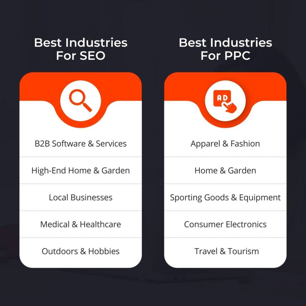 best industries for seo and ppc
